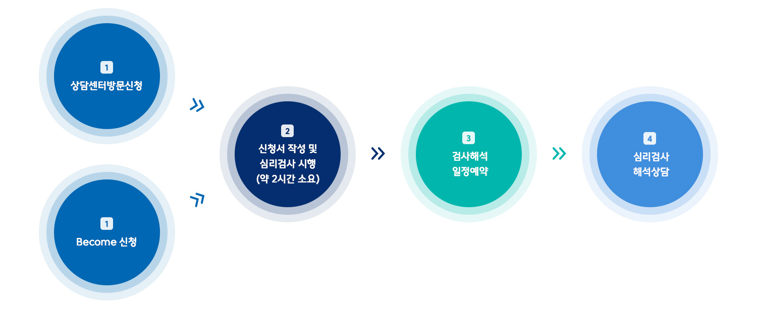 심리검사