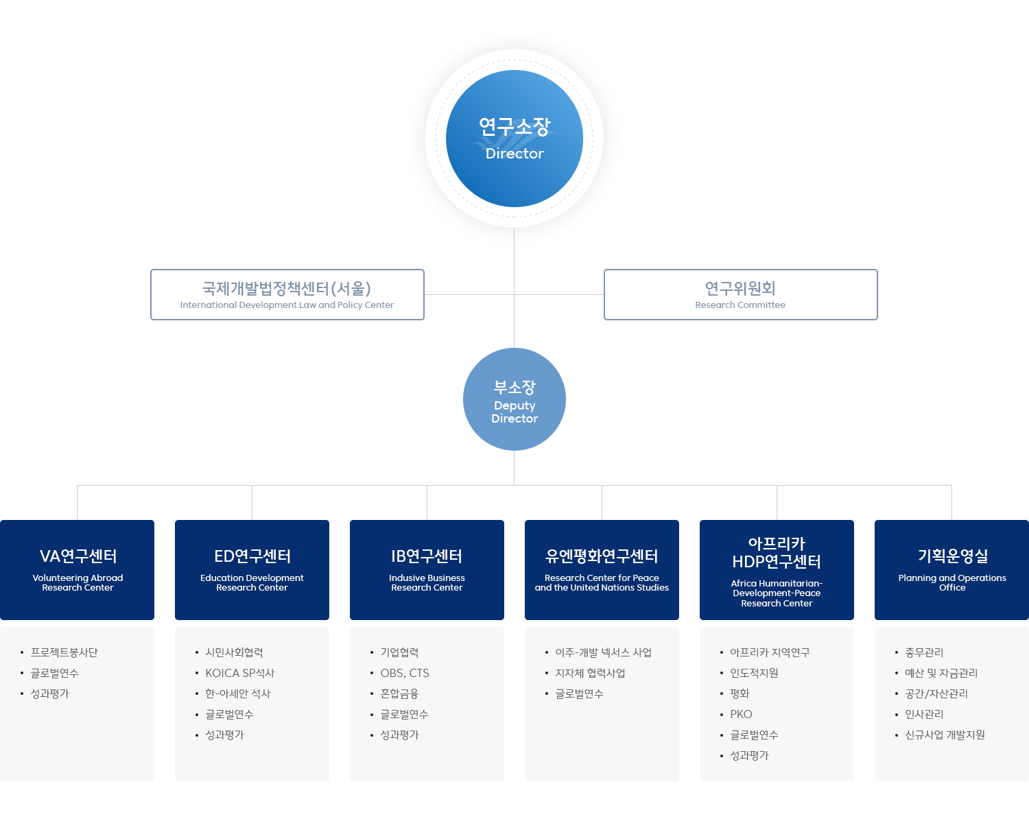 조직도