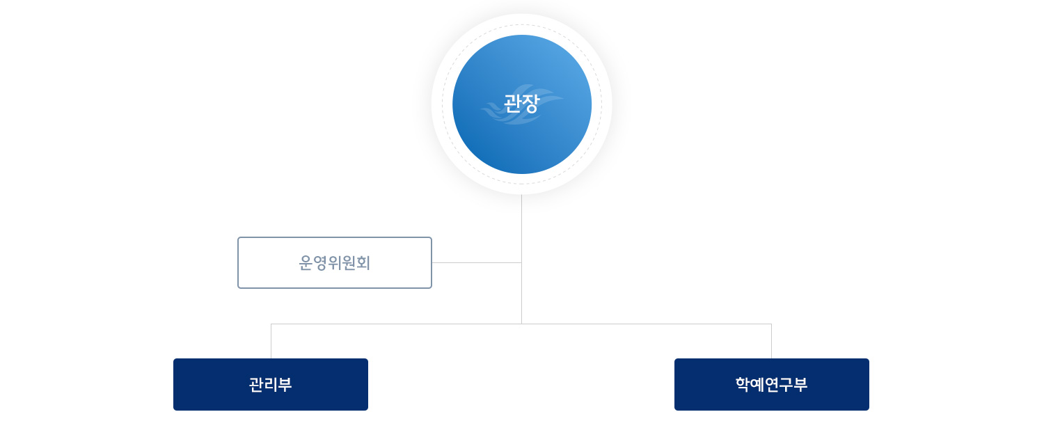 조직도
